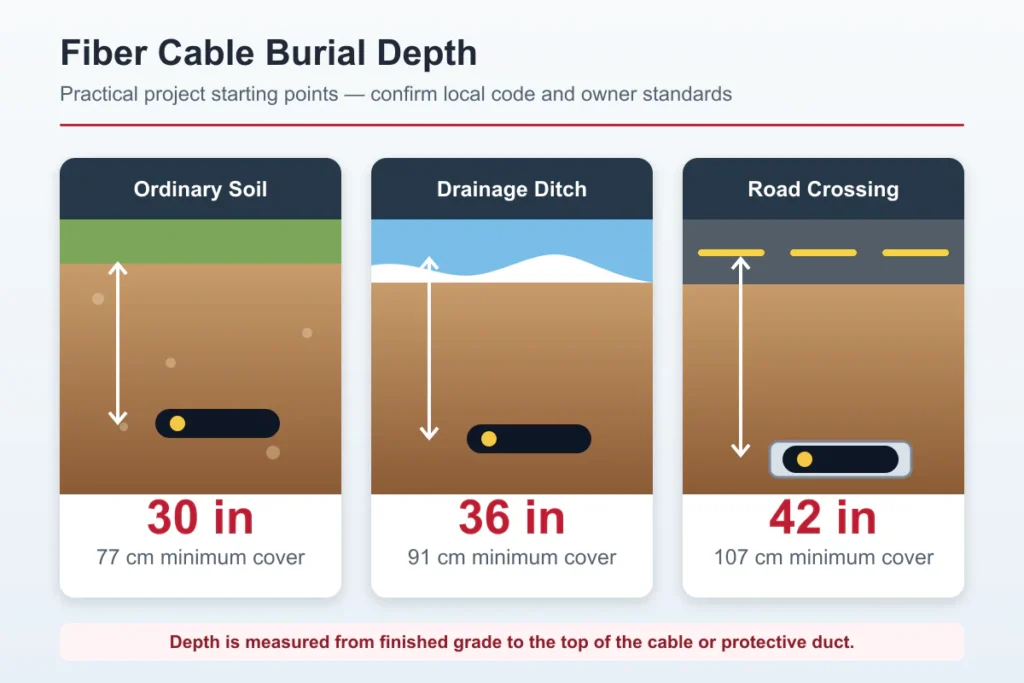 Fiber optic cable burial depth guide for soil ditches and road crossings