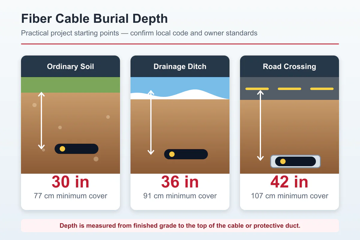 Fiber optic cable burial depth guide for soil ditches and road crossings