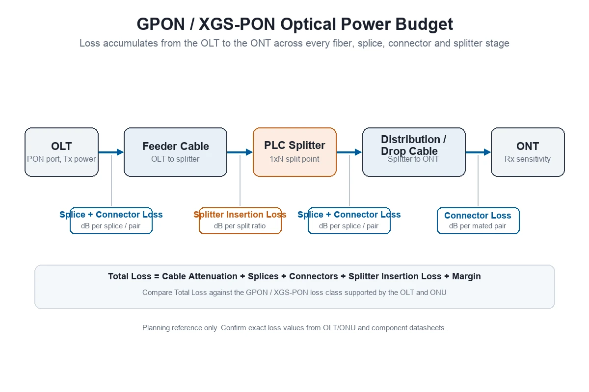 GPON and XGS-PON FTTH optical power budget diagram showing splitter, fiber, splice and connector loss points